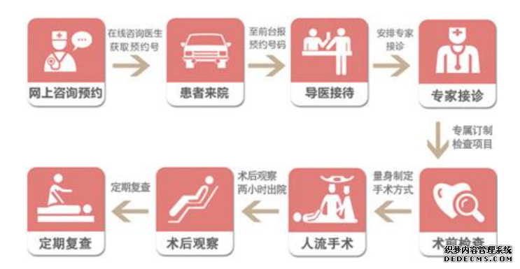 马鞍山帮您整理一份做人流有哪些检查!
